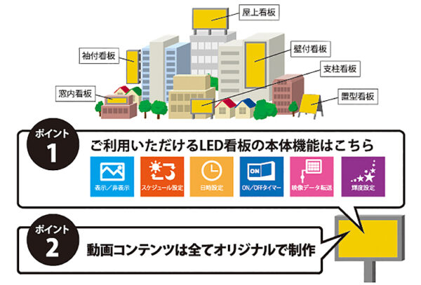 LEDビジョンは集客・売上に強い!